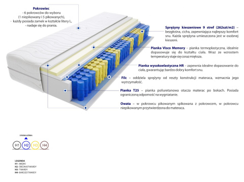 Materac Sofia Mini 60x150 cm