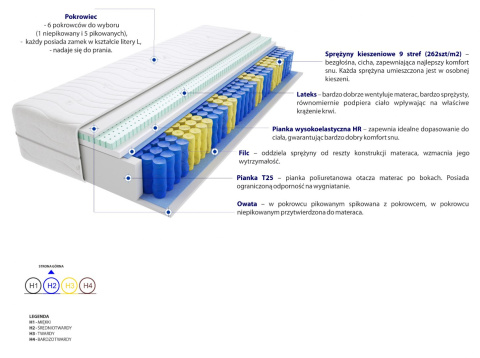 Materac Florencja Mini 70x220 cm