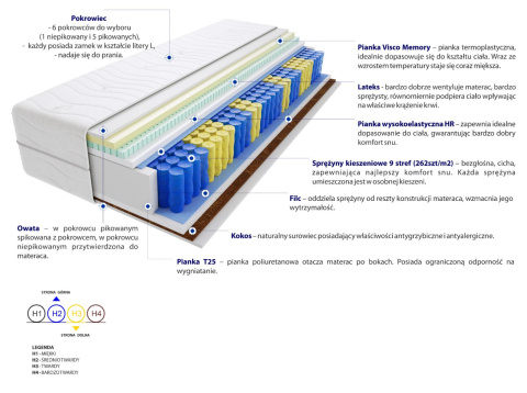 Materac Hebe Mini 145x220 cm