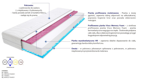 Materac Rzym 2xMolet Max Plus 115x210 cm Materac Rzym 2xMolet Max Plus 115x210 cm