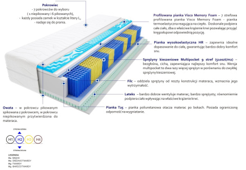 Materac Tuluza Multipocket Visco Molet 135x200 cm