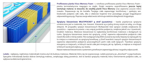 Materac Tuluza Multipocket Visco Molet 190x200 cm