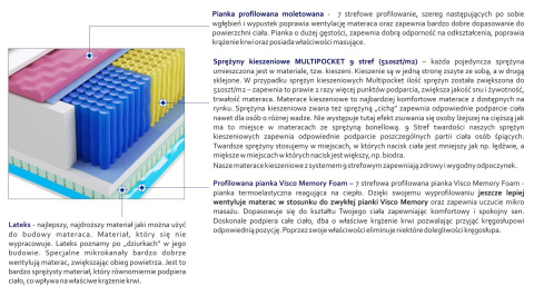 Materac Luna Multipocket 2x Molet 170x195 cm