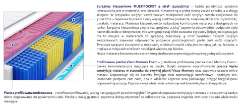 Materac Kolonia 2xMolet Multipocket 60x170 cm Materac Kolonia 2xMolet Multipocket 60x170 cm