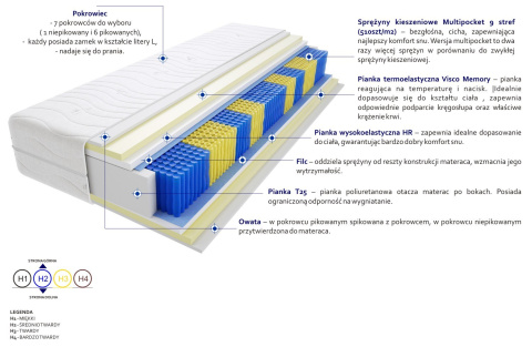 Materac Denver Multipocket 135x200 cm