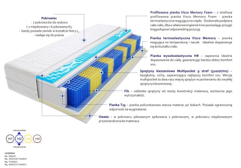 Materac Denver Multipocket Visco Molet 165x200 cm