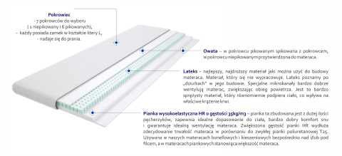 Materac nawierzchniowy Pianka HR + Lateks 65x195 cm