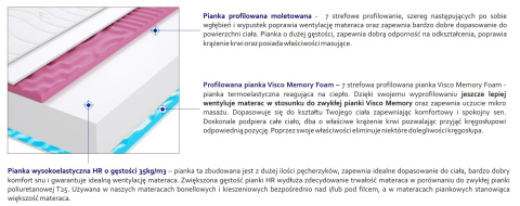 Materac Rzym Max Plus 2x Molet 190x225 cm