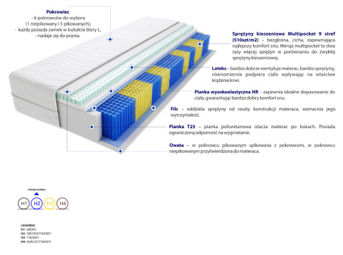 Materac Florencja Multipocket 190x240 cm