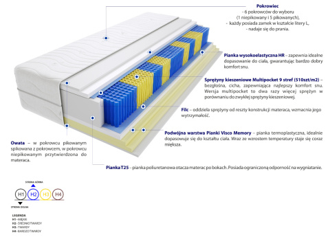 Materac Zefir Multipocket 190x225 cm