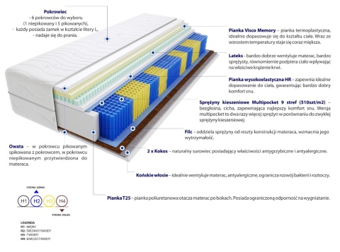 Materac Safi Multipocket 120x210 cm