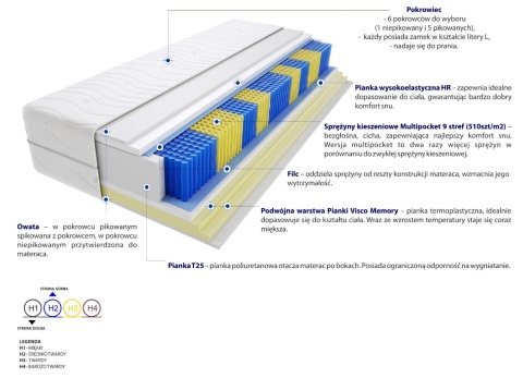 Materac Zefir Multipocket 110x155 cm