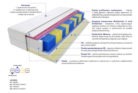 Materac Zefir Molet Multipocket 125x150 cm