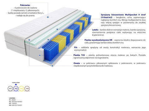 Materac Florencja Multipocket 135x135 cm Materac Florencja Multipocket 135x135 cm